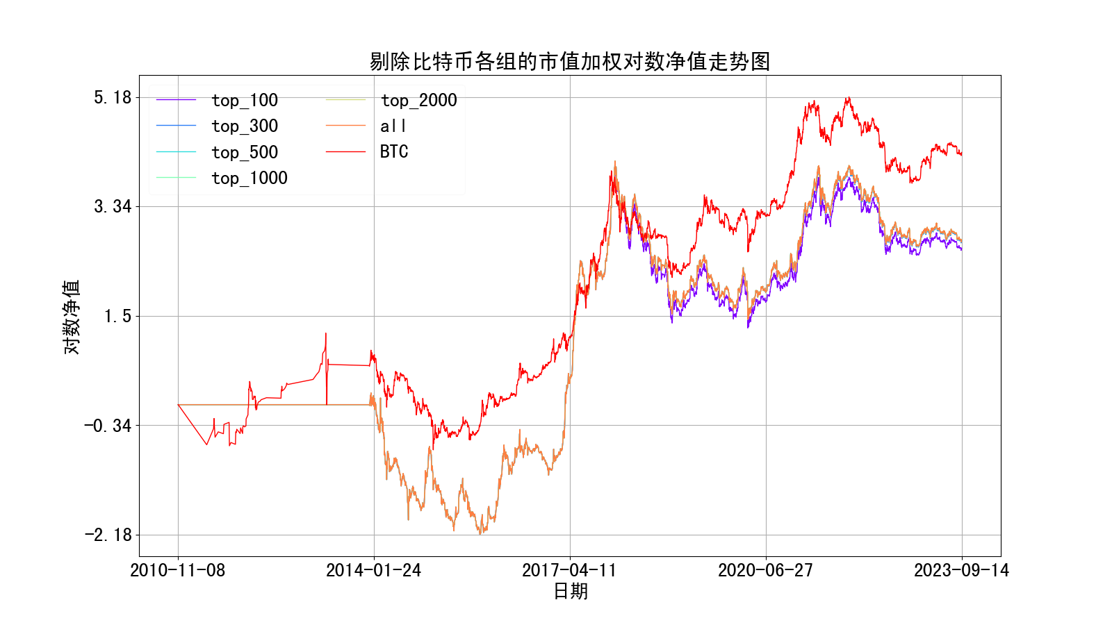 不含btc的各排名市值加权及btc对数净值走势