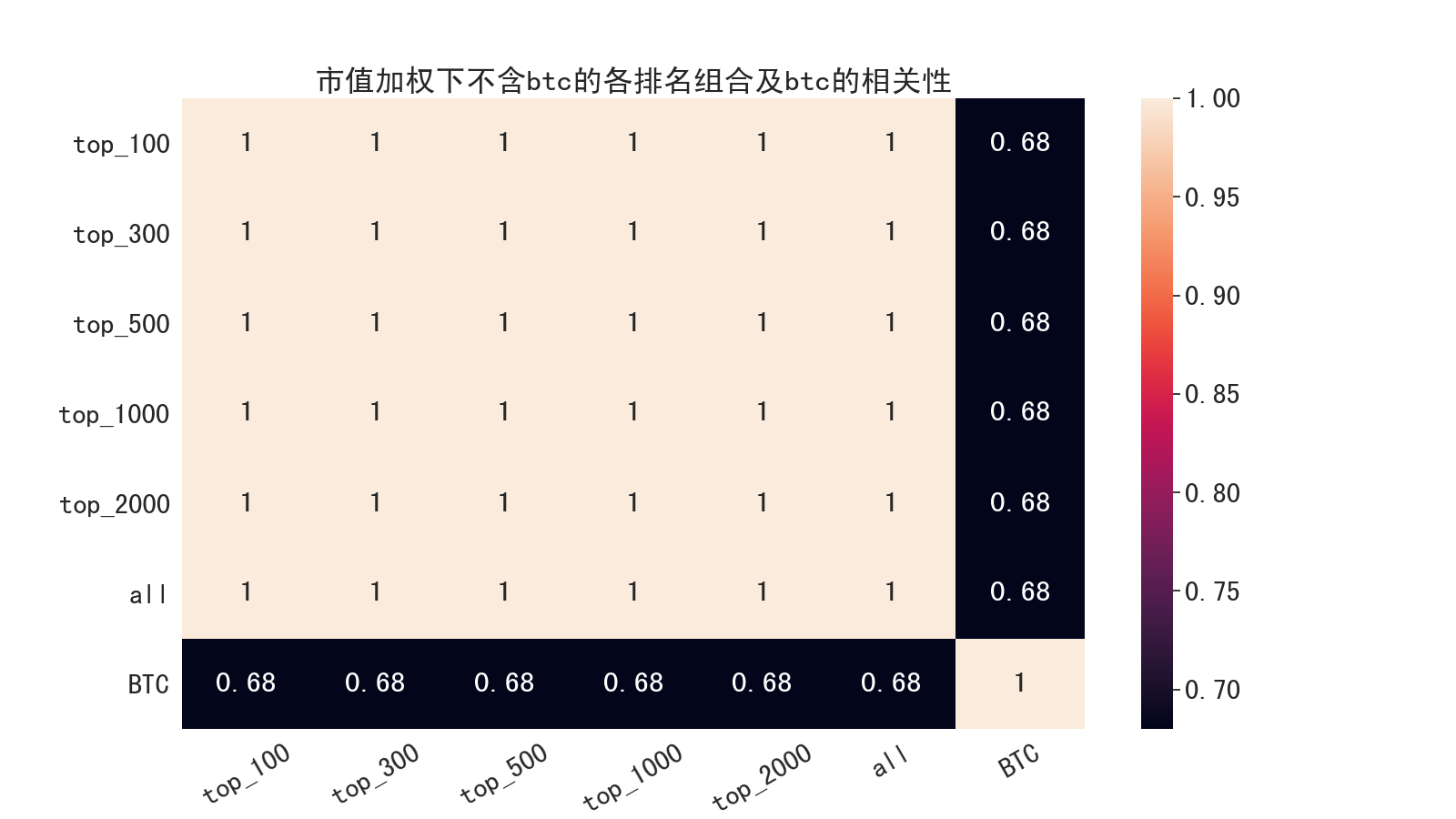 不含btc的各排名市值加权及btc相关性