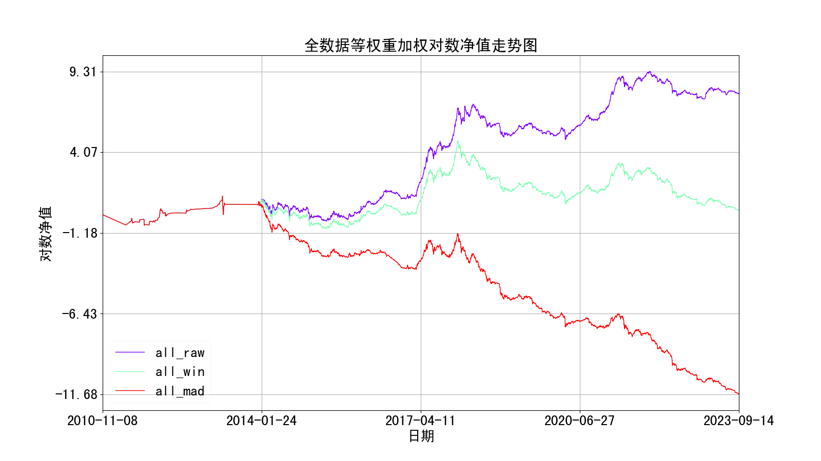 全数据等权重加权对数净值走势图