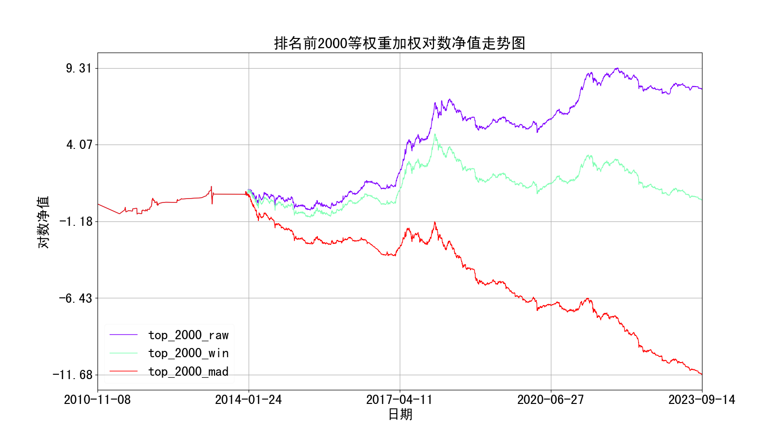前2000等权重加权对数净值走势图