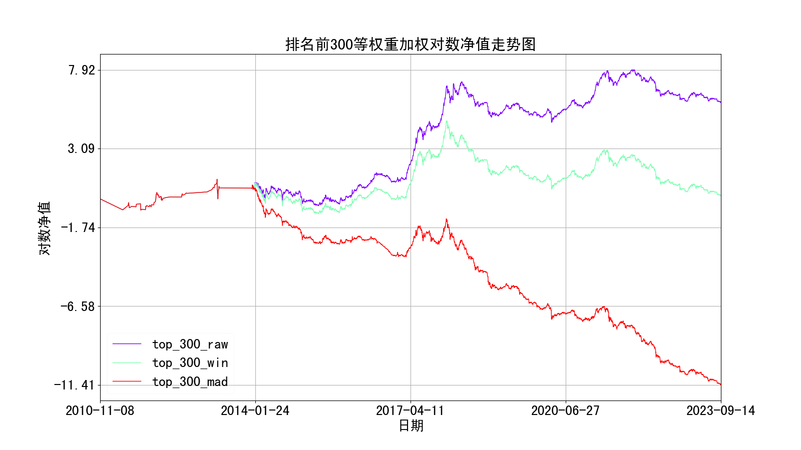 前300等权重加权对数净值走势图