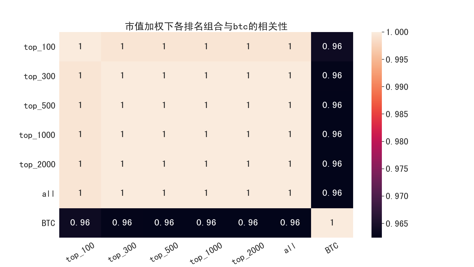 市值加权下各排名组合及btc的相关性