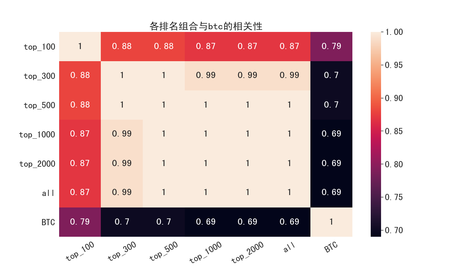 等权重加权下各排名组合及btc的相关性