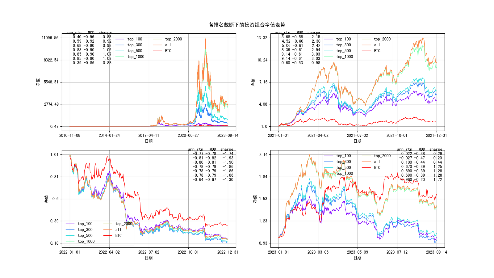 等权重加权各组净值分年走势