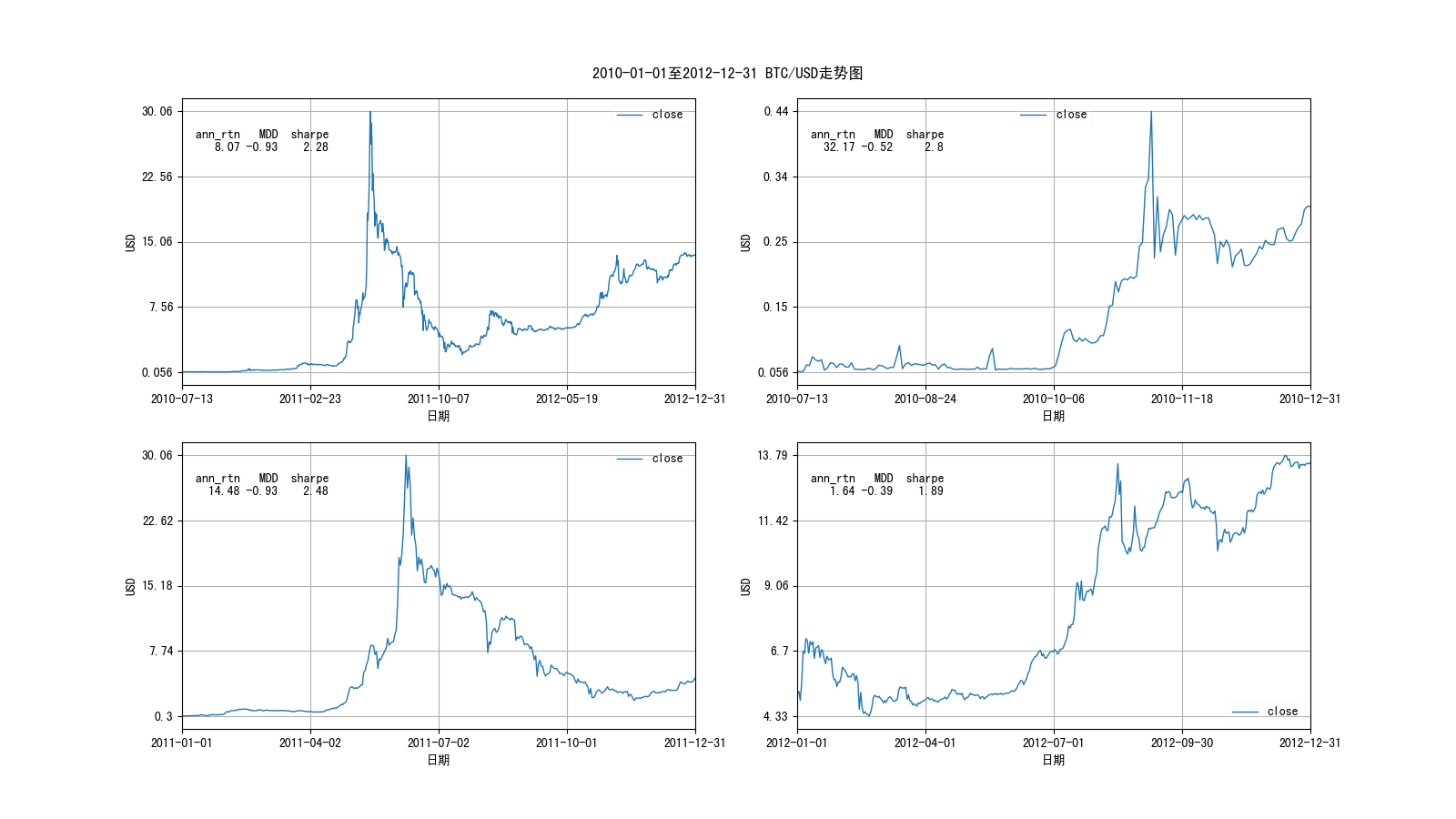 10-12年BTC价格走势