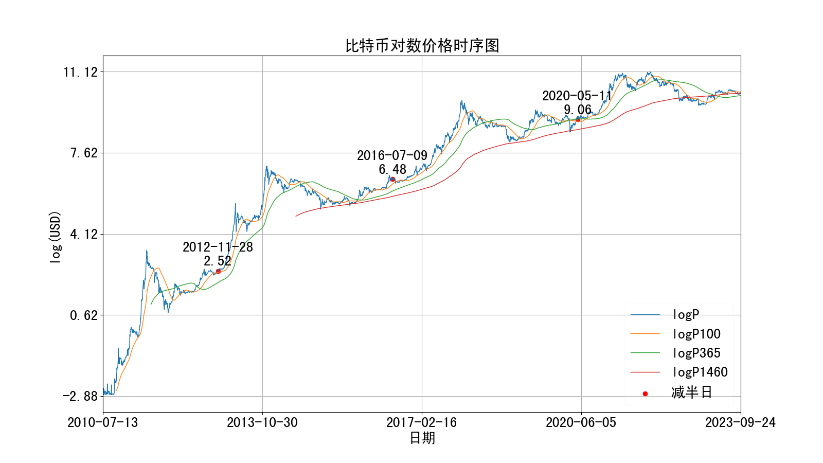 比特币对数价格时序图