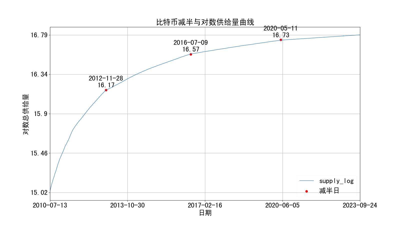 比特币对数供给量图