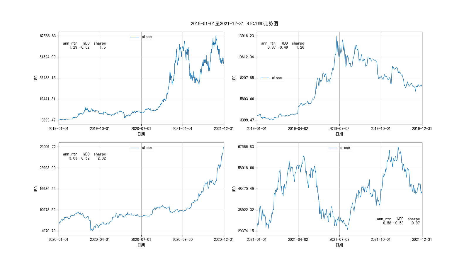 19-21年btc价格走势