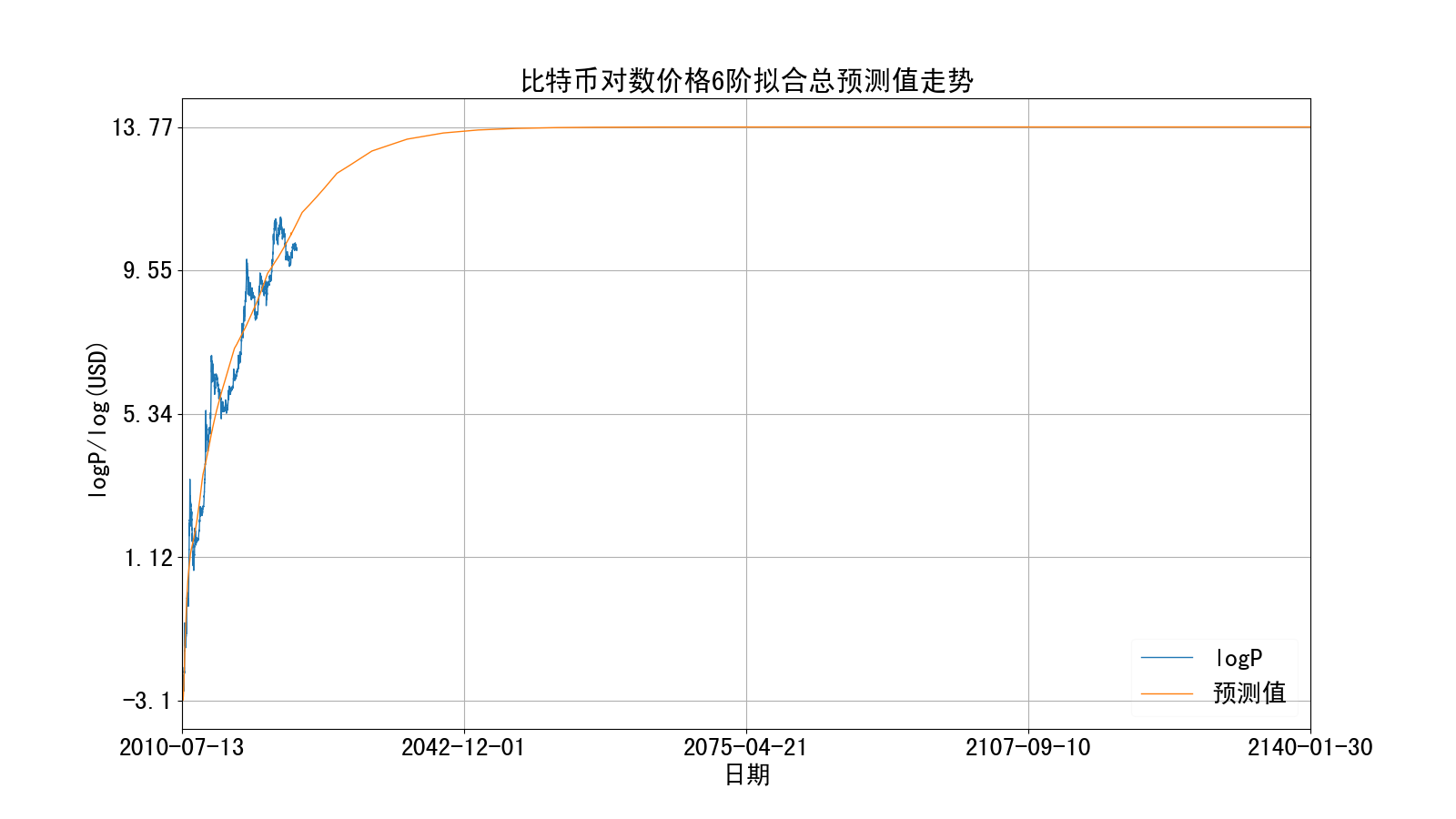 比特币对数价格6阶拟合未来走势