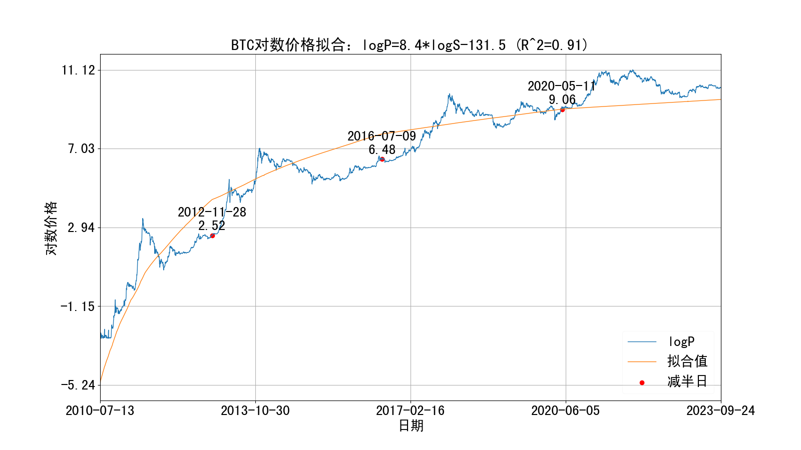 比特币对数价格1阶拟合