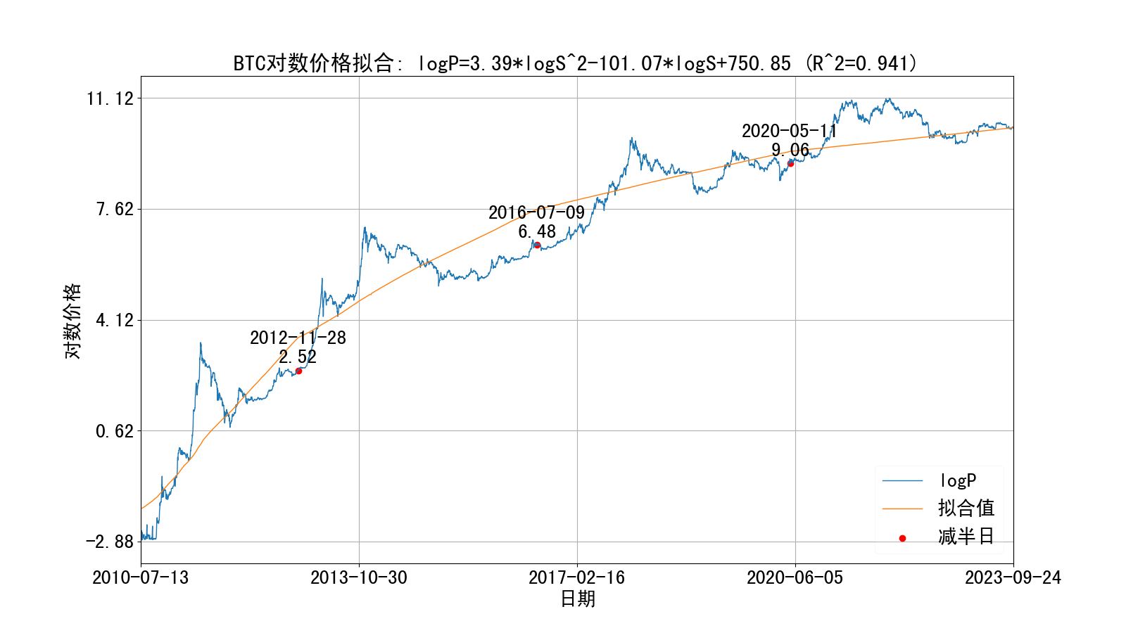 比特币对数价格2阶拟合