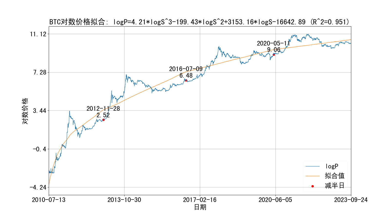 比特币对数价格3阶拟合