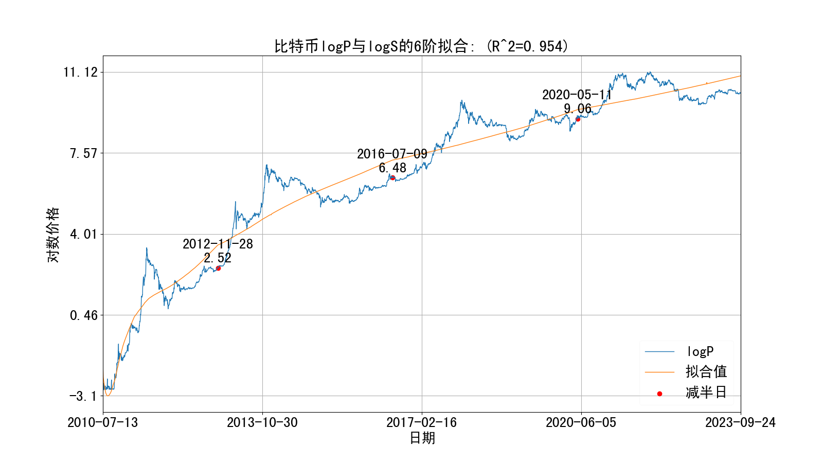 比特币对数价格6阶拟合