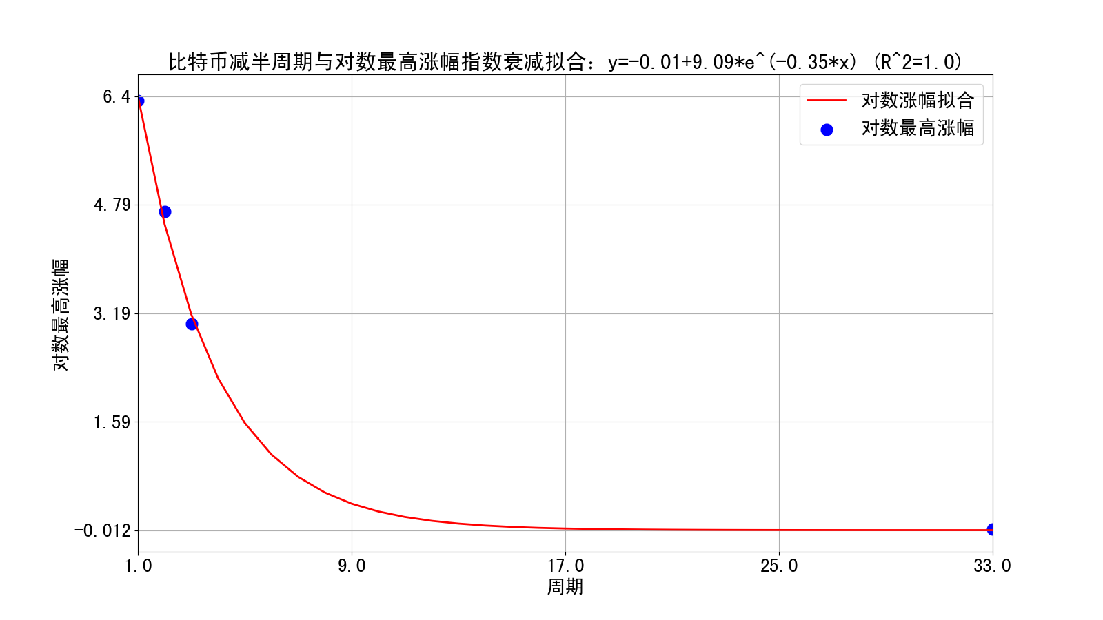 减半周期与对数最高涨幅指数衰减拟合