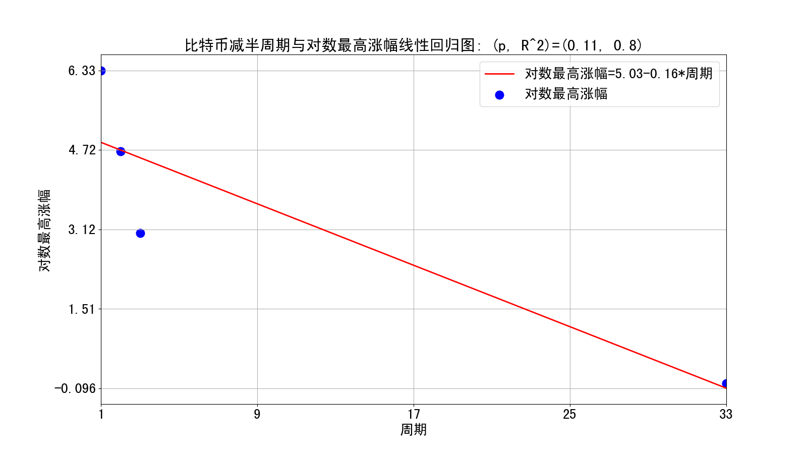 减半周期与对数最高涨幅线性回归