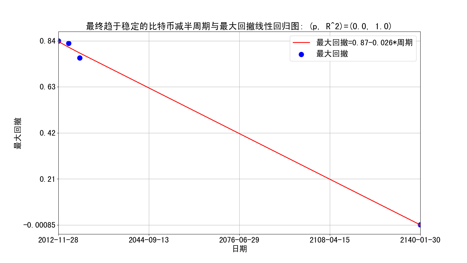 减半周期与最大回撤线性回归图