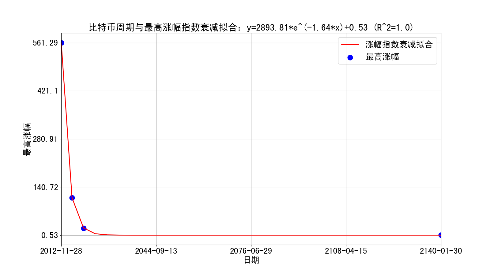 减半周期与最高涨幅指数衰减拟合