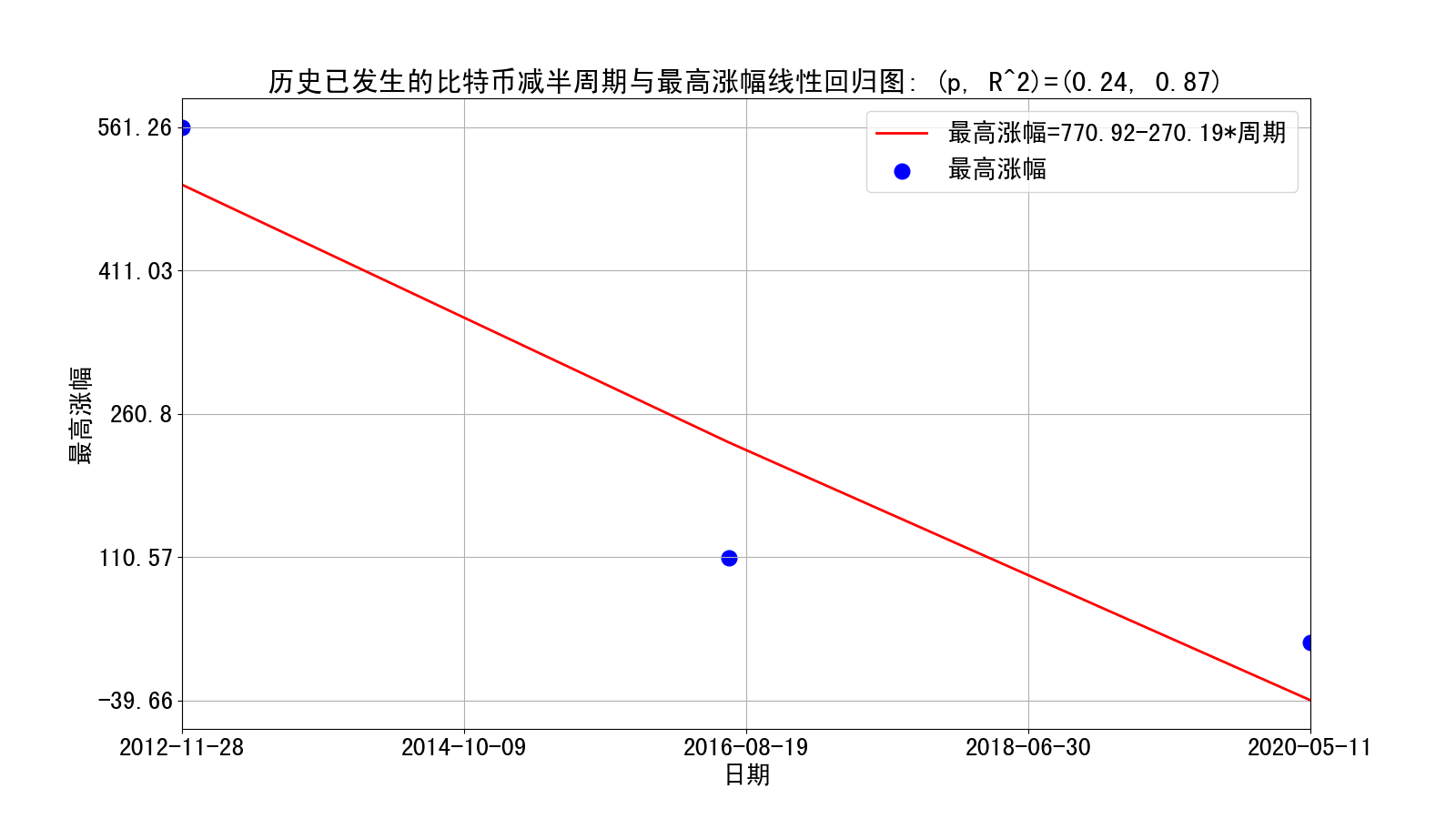 历史减半周期与最高涨幅线性回归