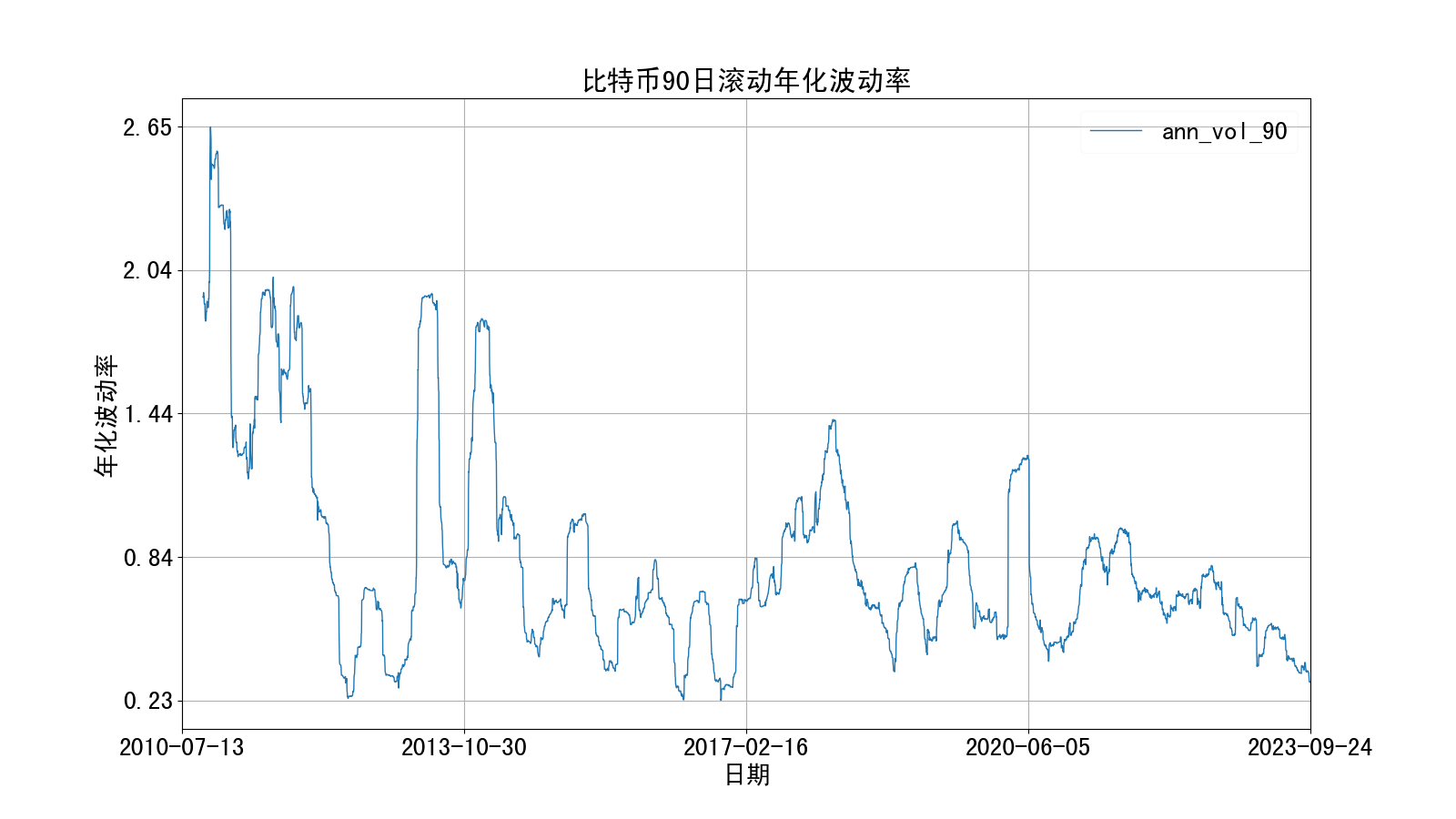 比特币90日滚动年化波动率