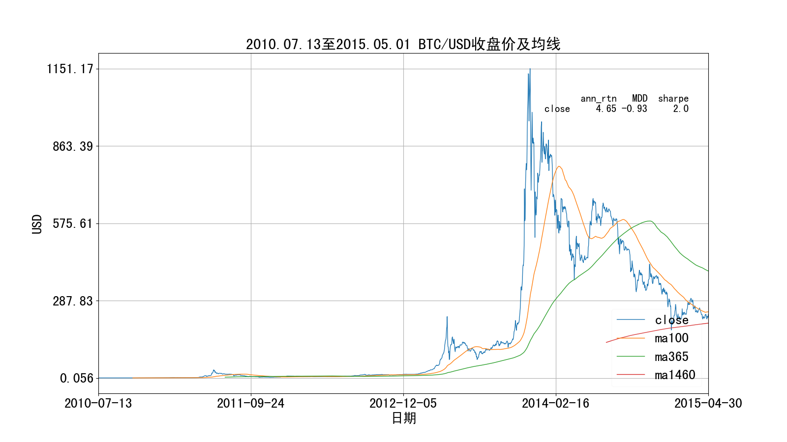 第一轮牛熊比特币价格走势图