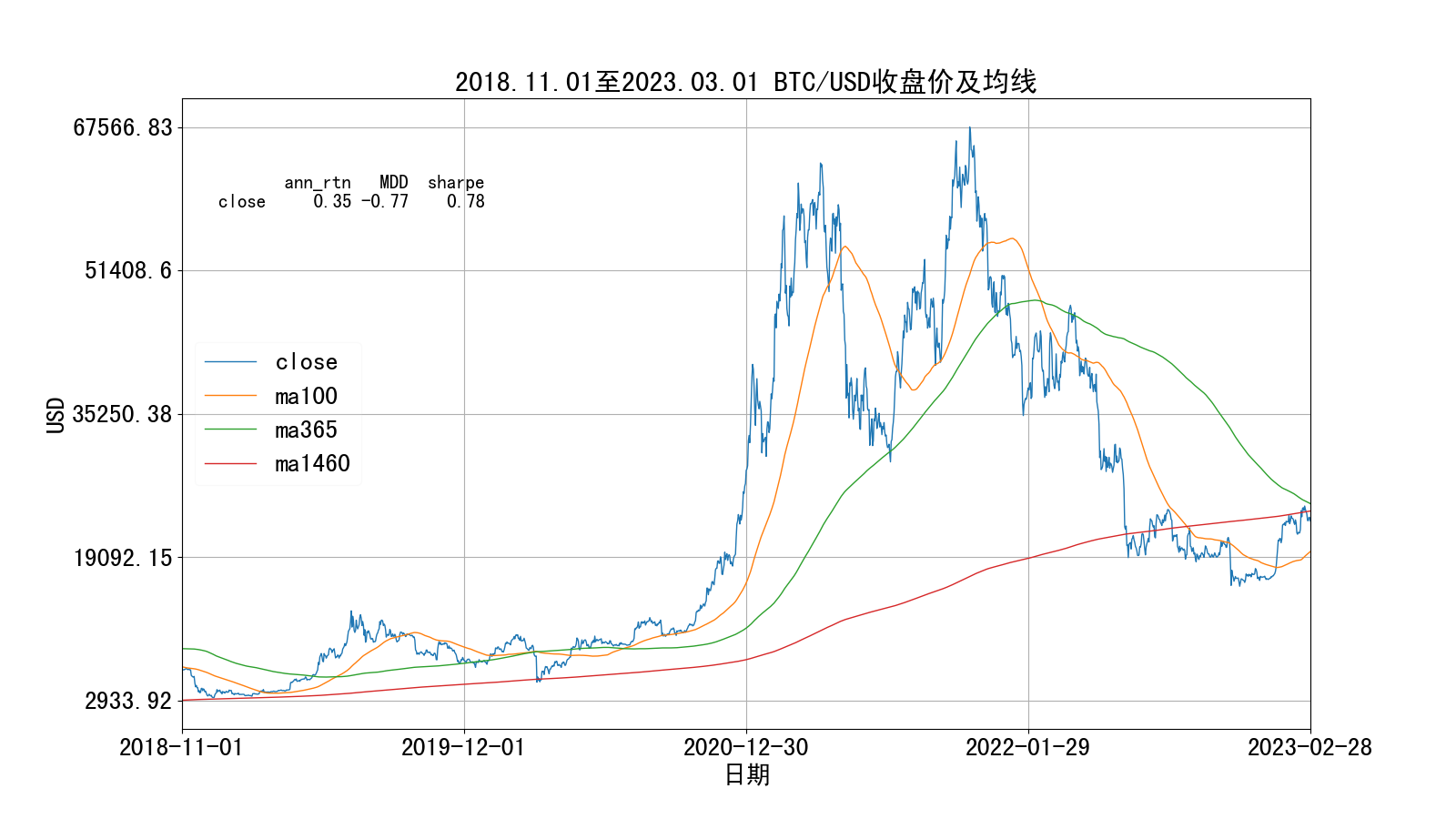 第三轮牛熊比特币价格走势图