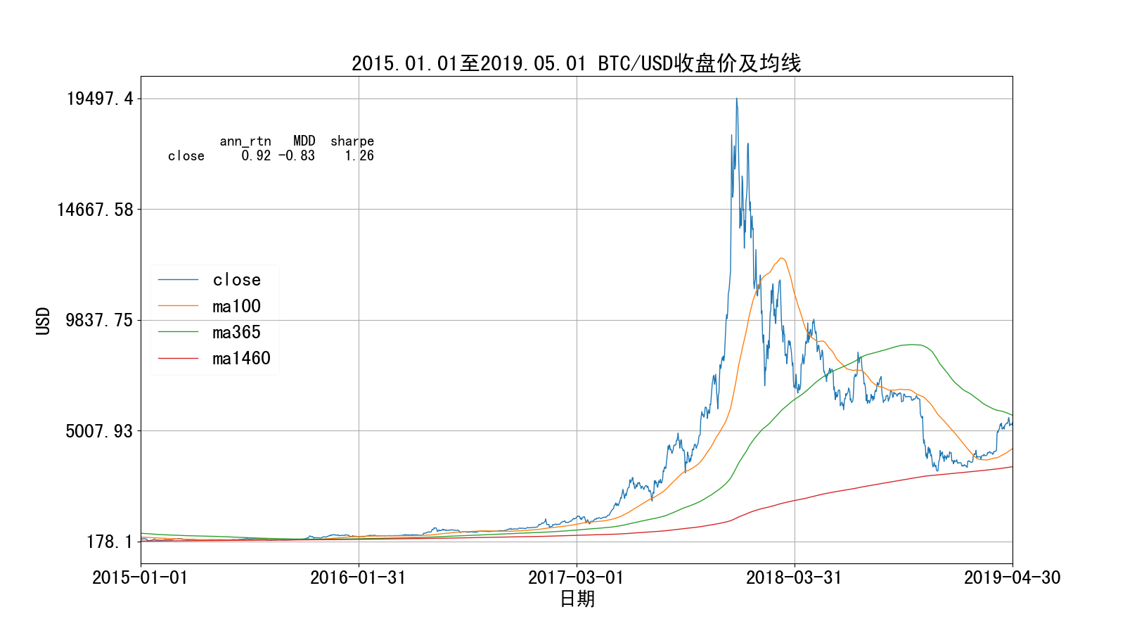 第二轮牛熊比特币价格走势图