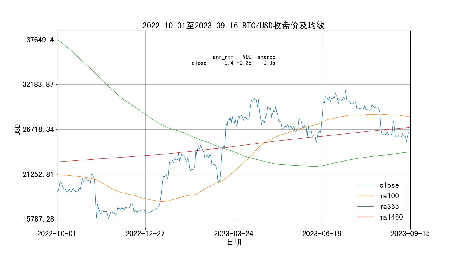 第四轮牛熊比特币价格走势图