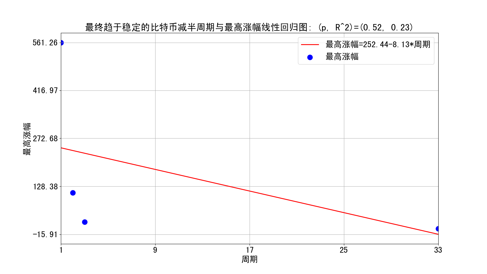 趋于稳定的减半周期与最高涨幅线性回归