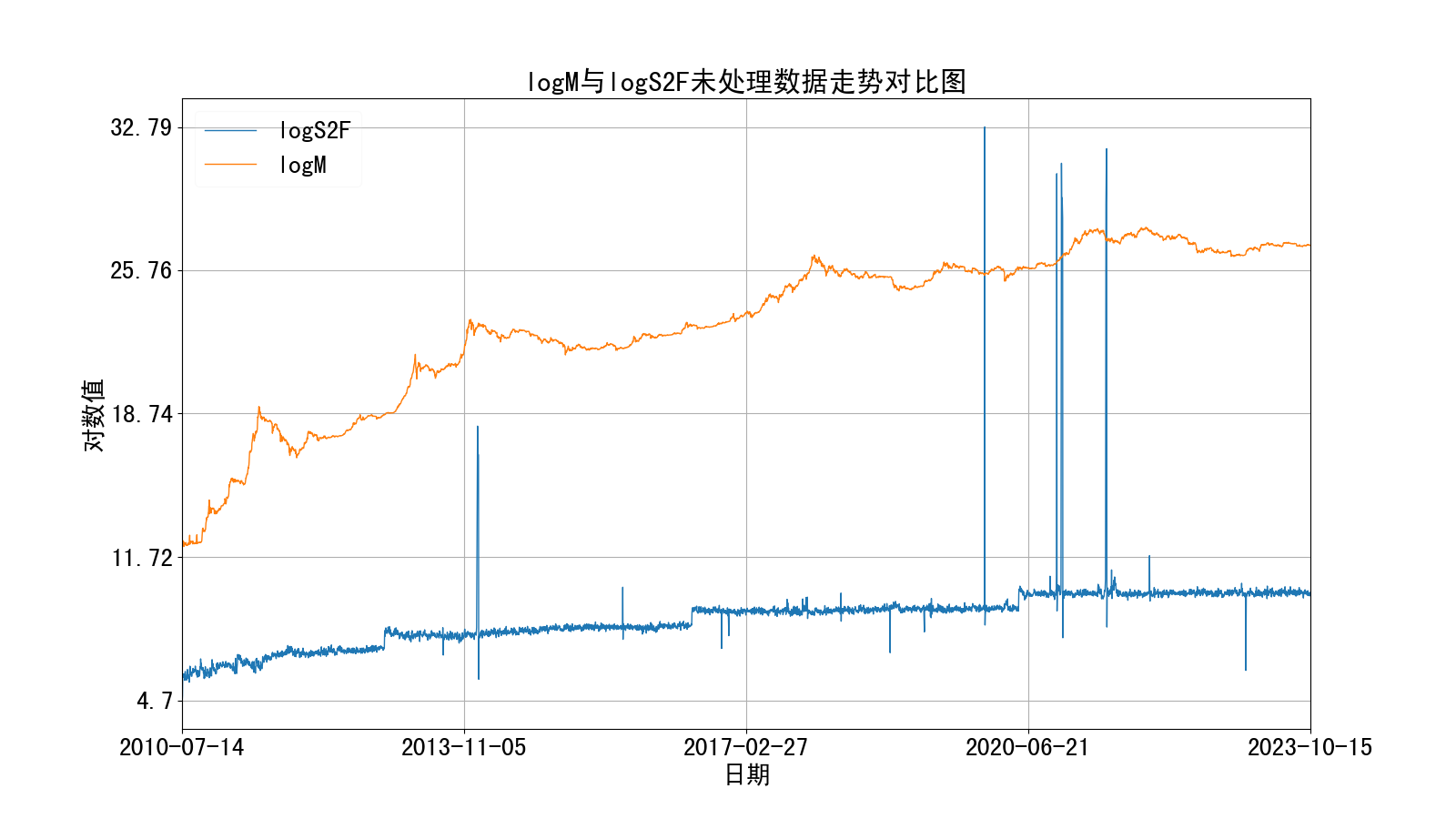 logM与logS2F未处理走势图