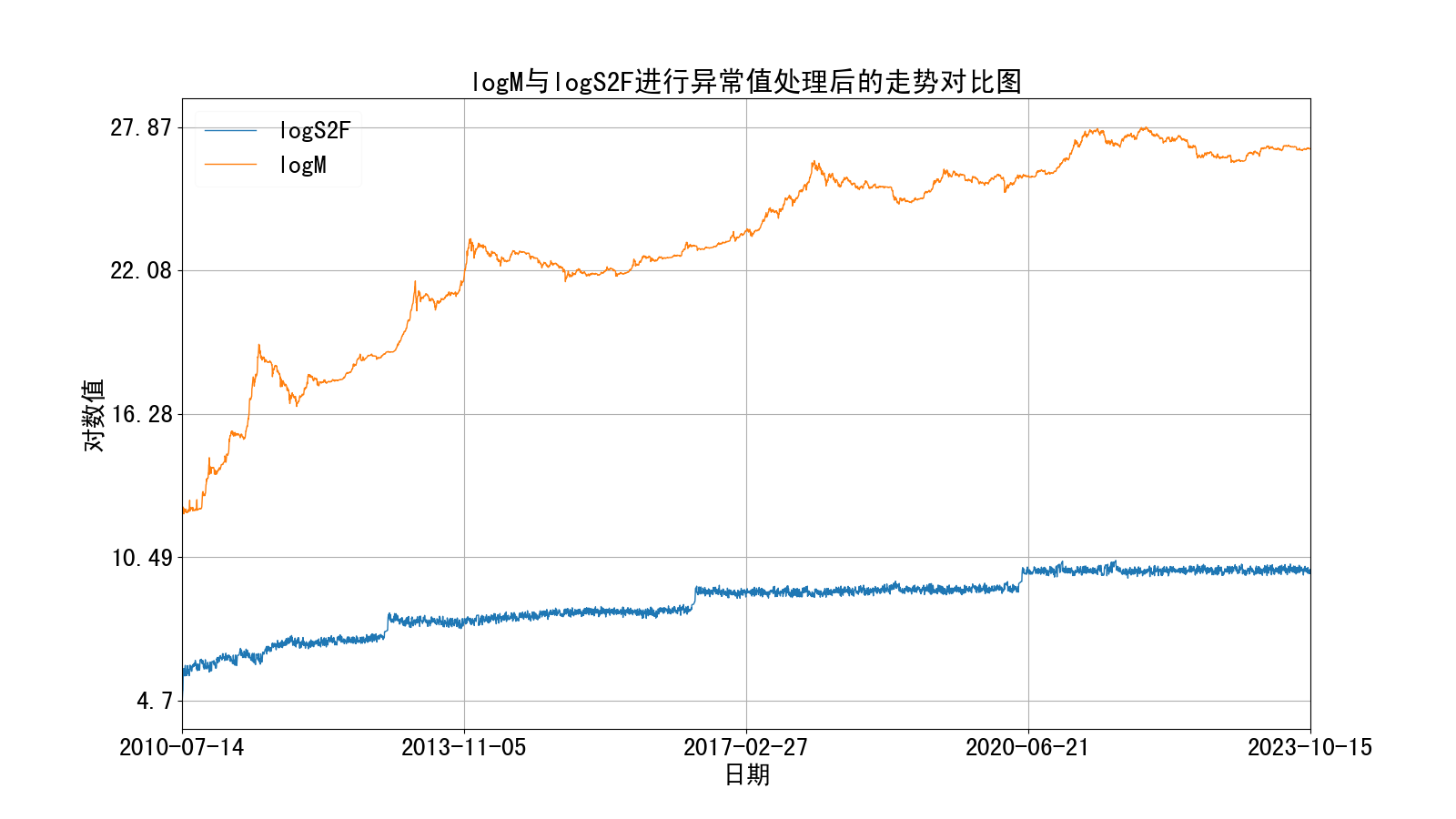 logM与logS2F进行异常值处理后的走势图