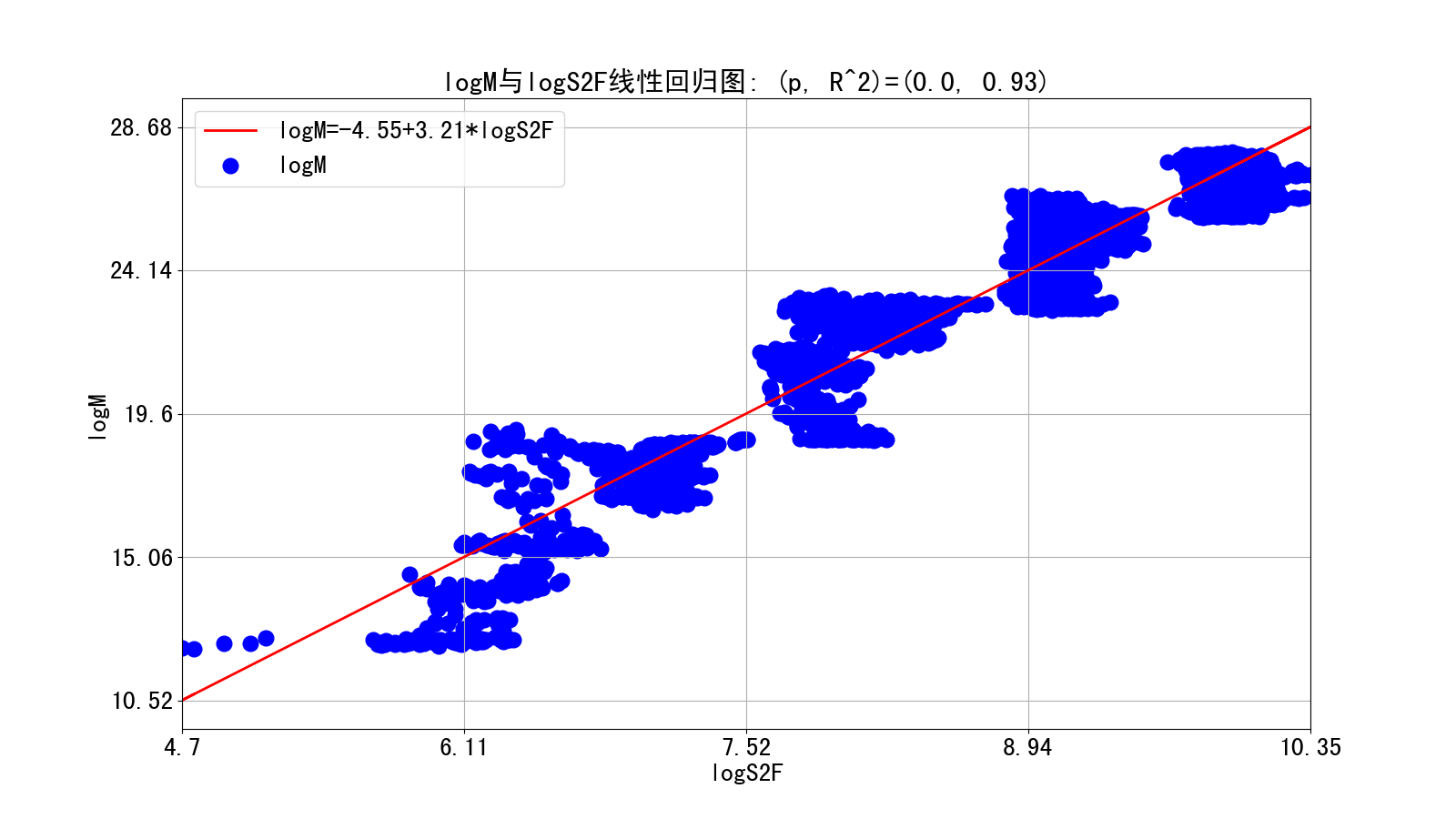 logM与异常值处理后的logS2F线性回归图