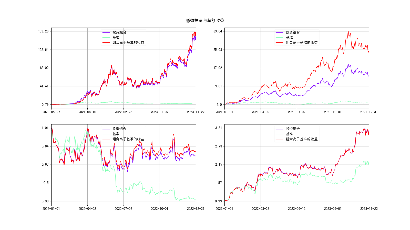 有基准收益时基金的超额收益应该怎么计算| 雨师的博客