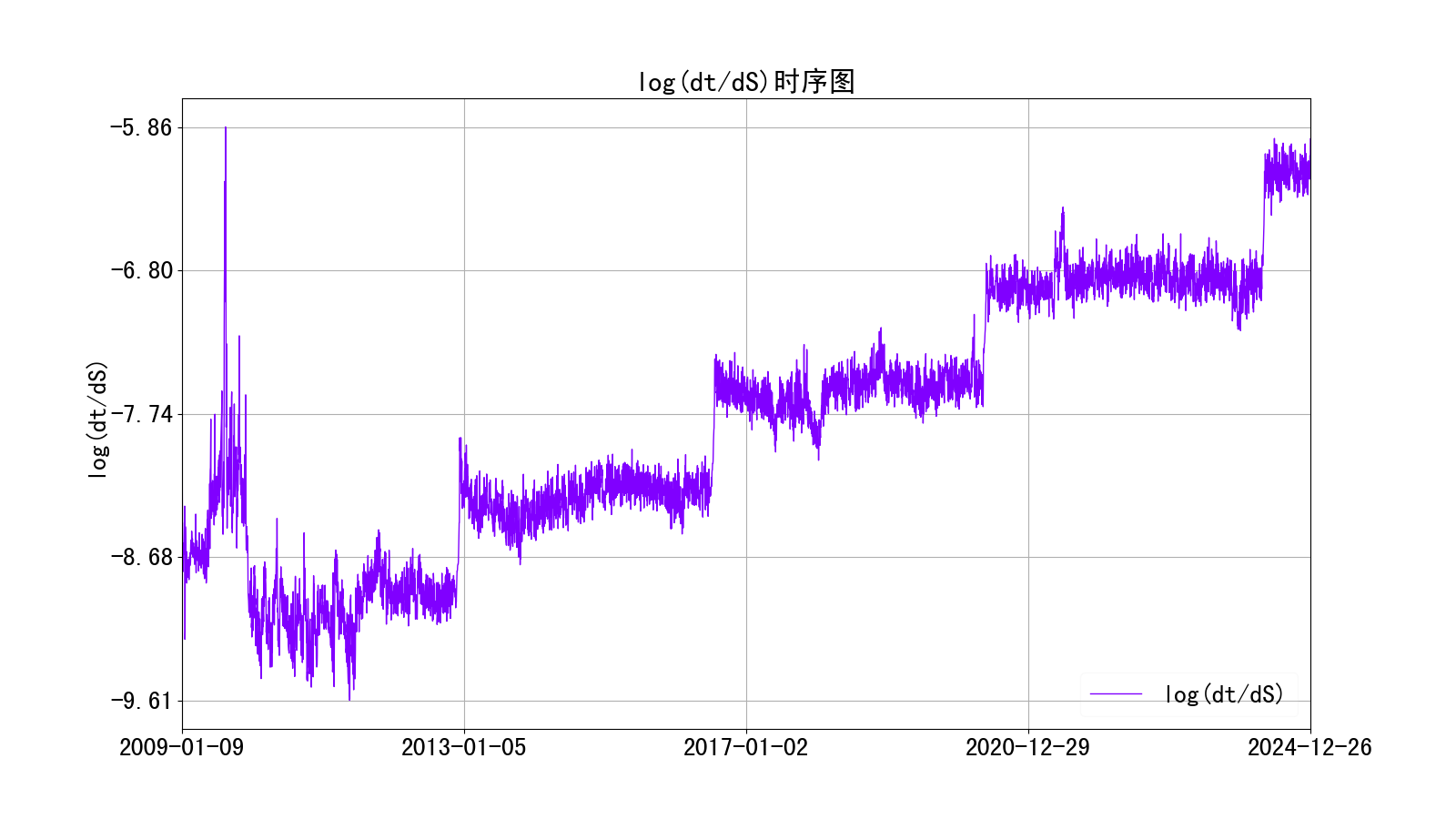 mad法处理异常值后的log(dt:dS)时序图
