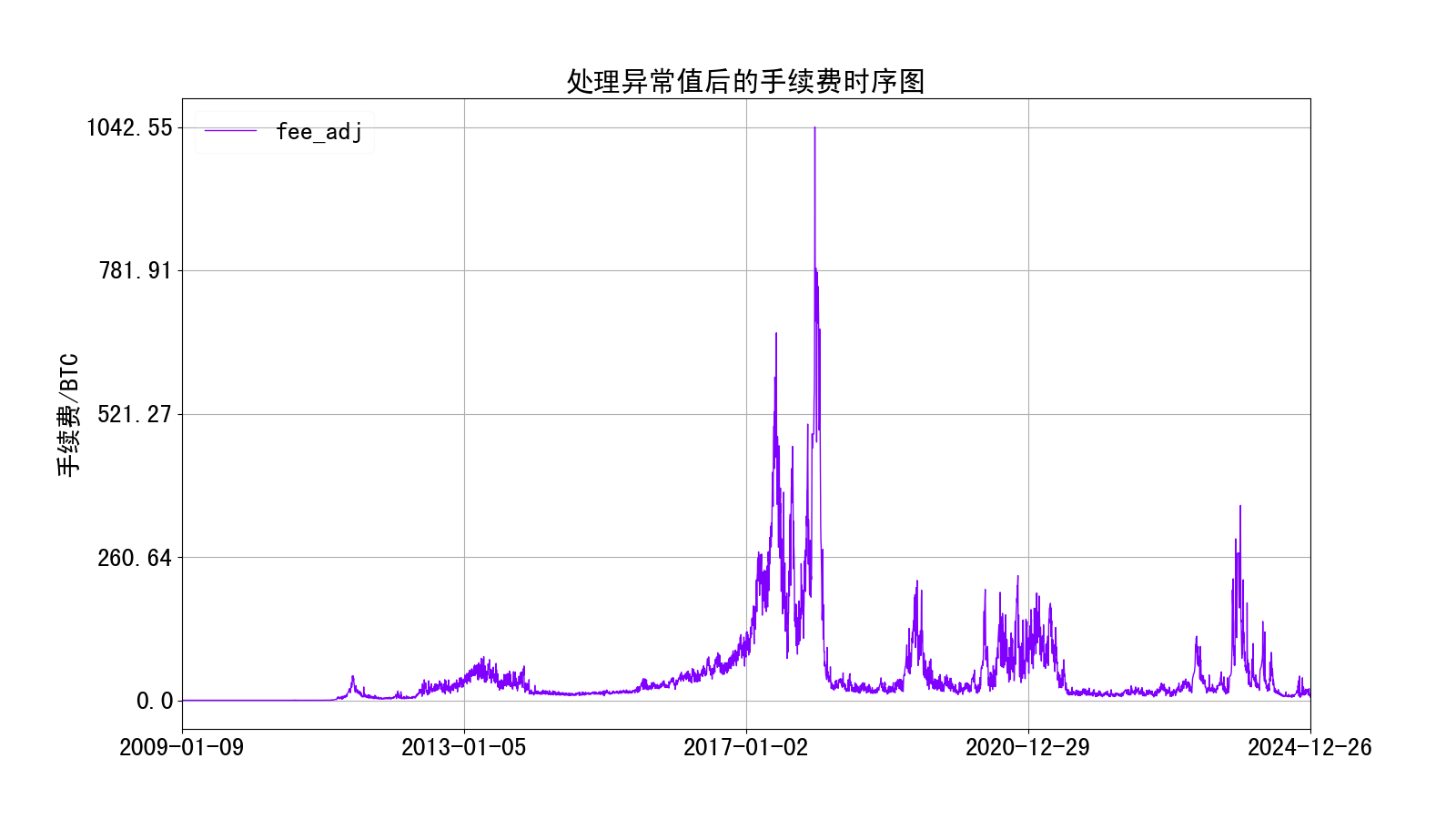 mad法处理异常值后的区块手续费时序图