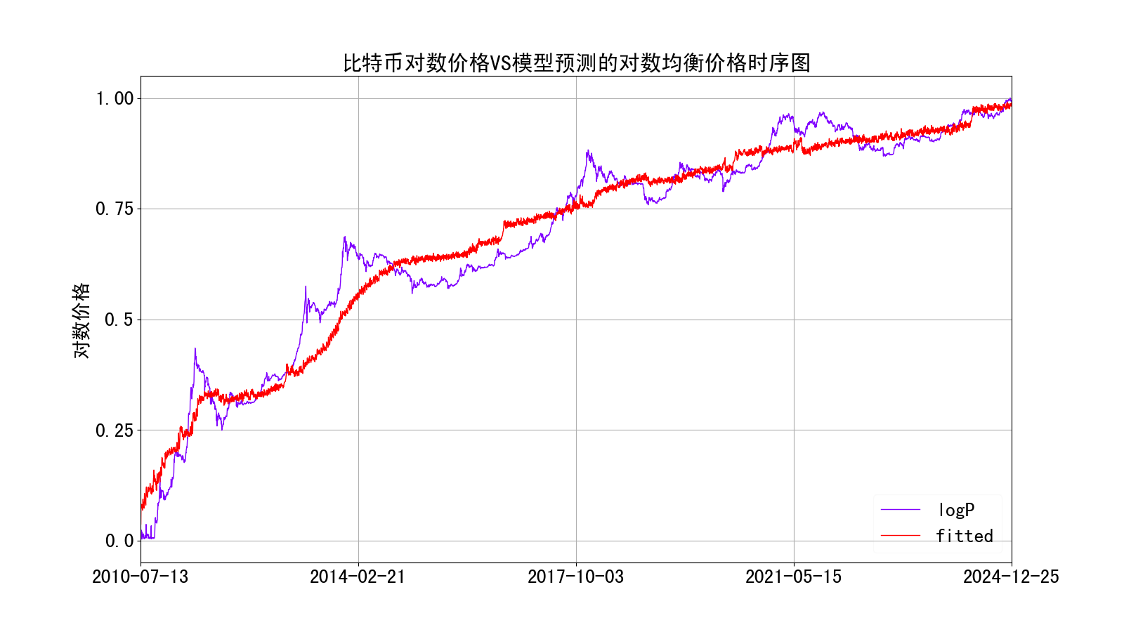 比特币对数价格与模型预测的对数均衡价格关系时序图