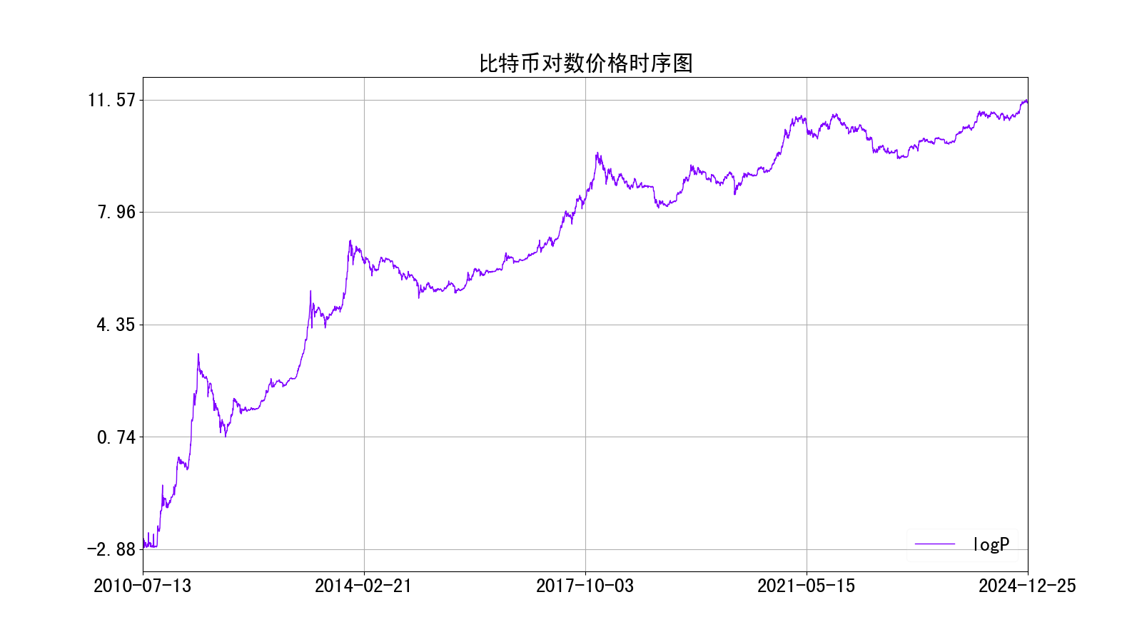 比特币对数价格时序图