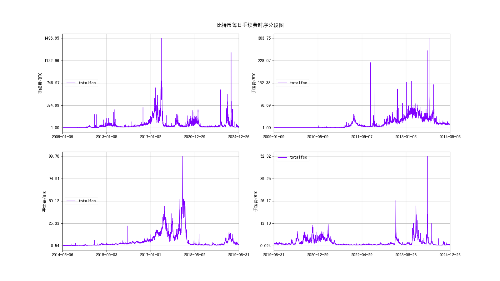 比特币每日区块奖励分段时序图