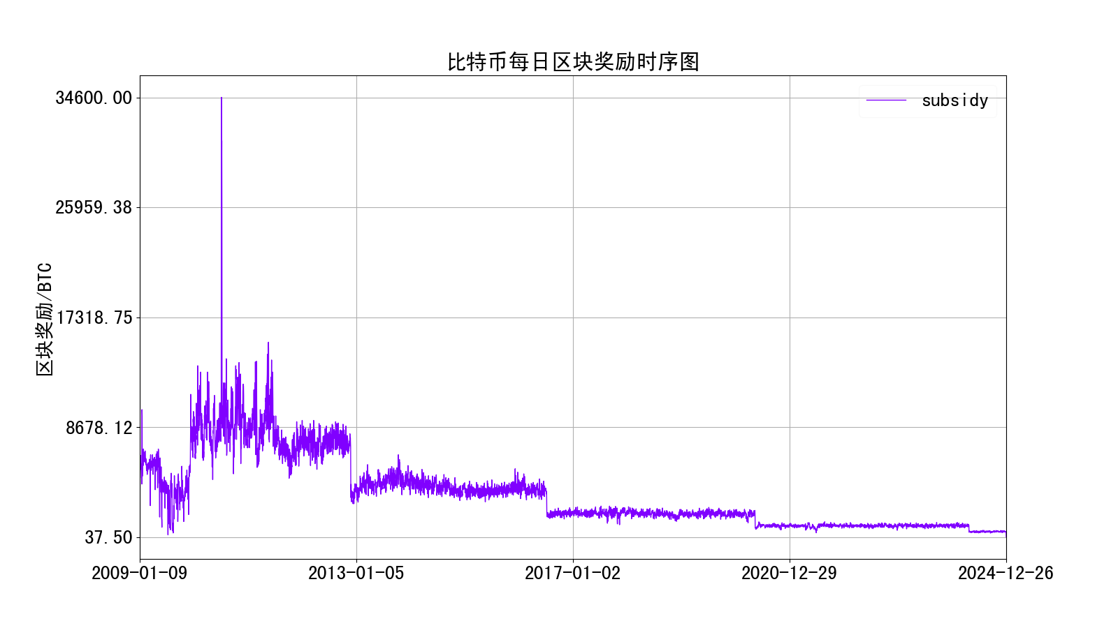 比特币每日区块奖励时序图