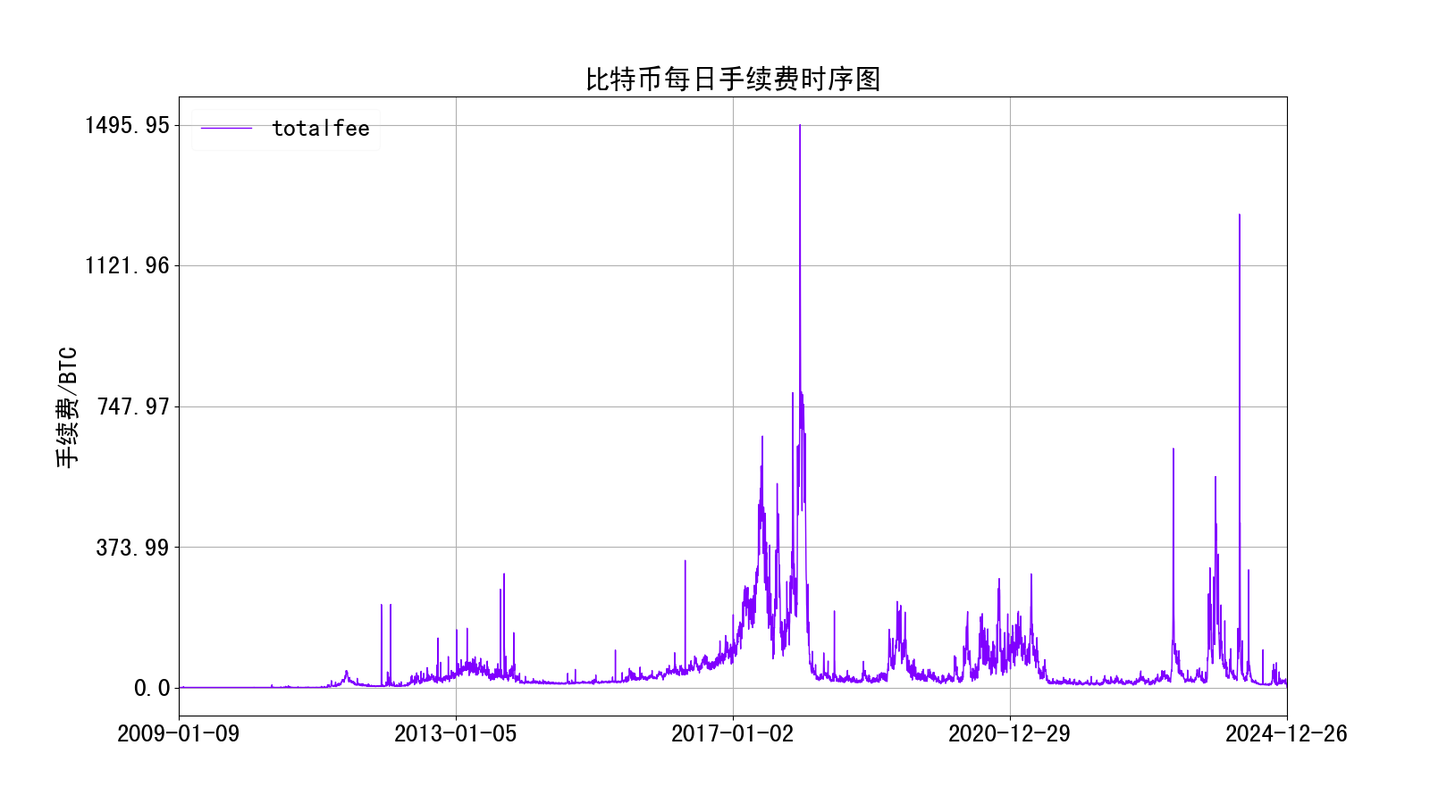 比特币每日手续费时序图