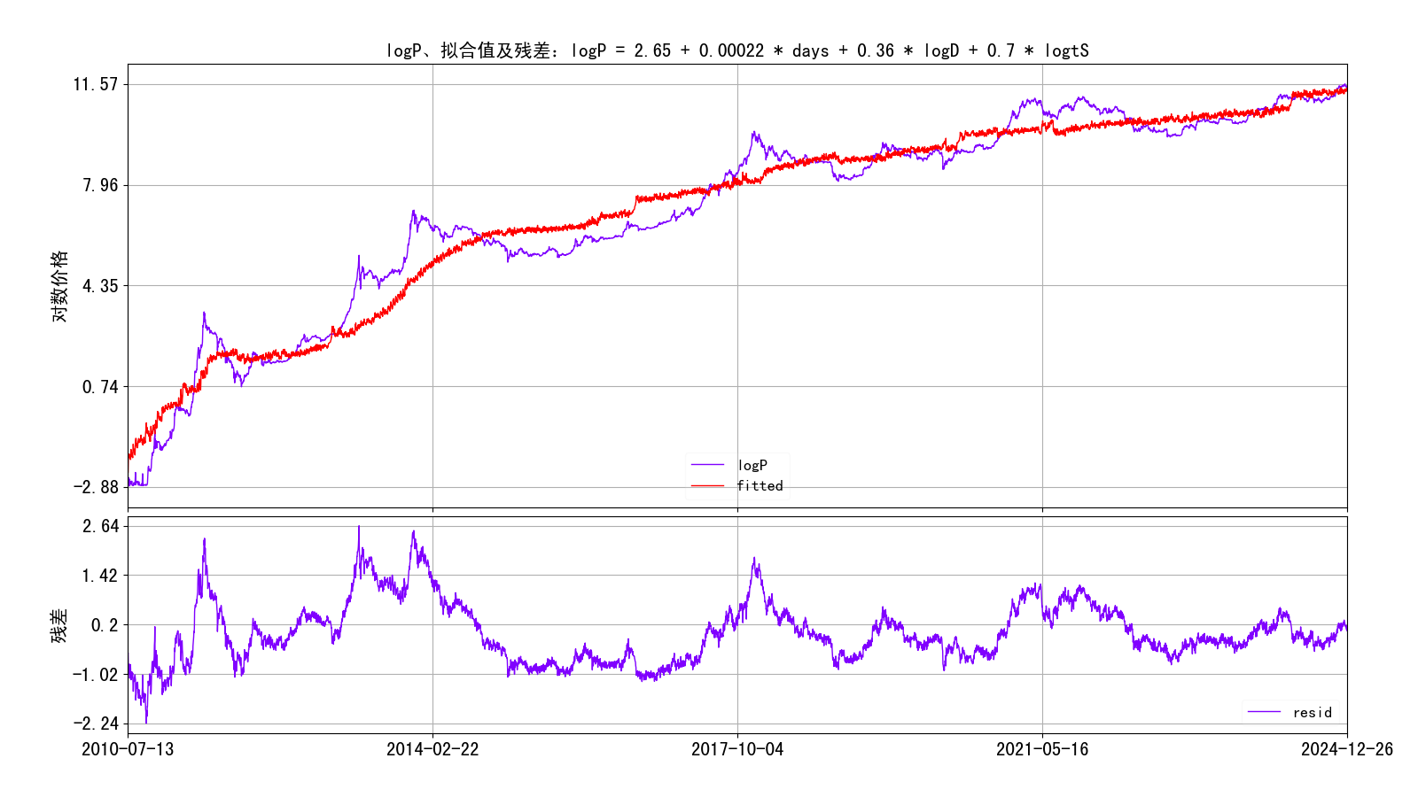 BTC对数价格与模型拟合及残差