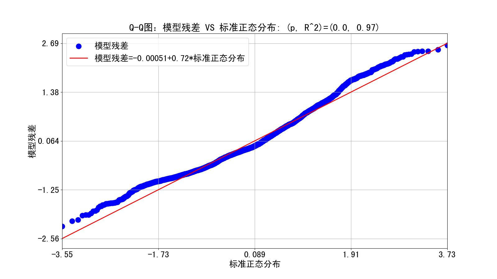 模型残差值与标准正态分布的QQ图