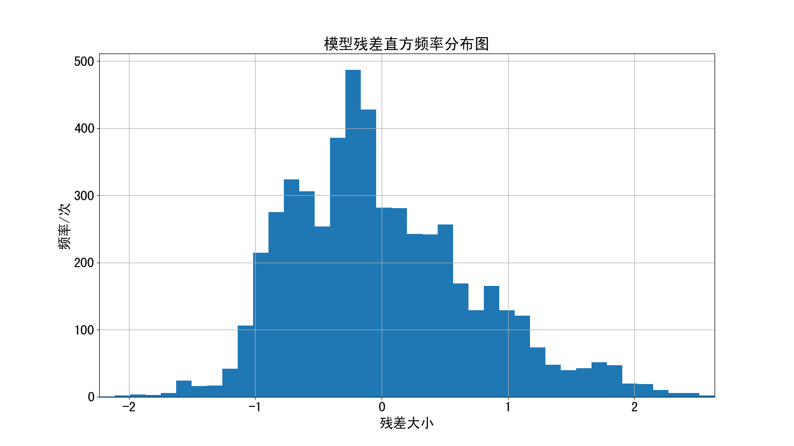 模型残差频率分布直方图