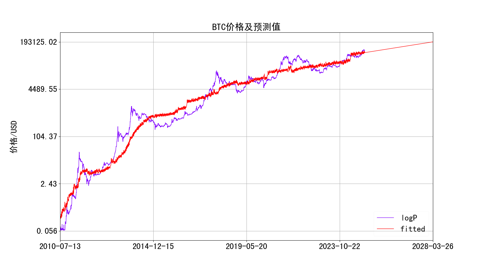 BTC价格及预测值