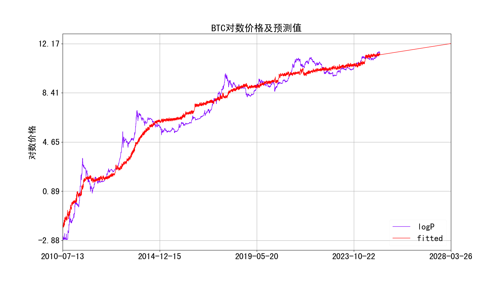 BTC对数价格及预测值