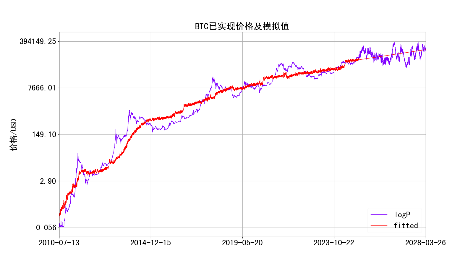 BTC价格模拟