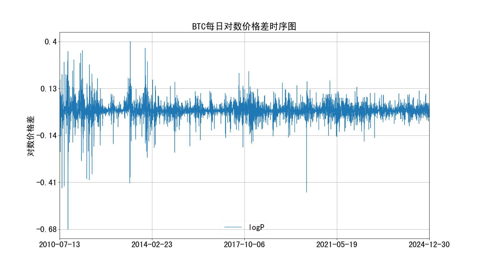 对数价格差时序图