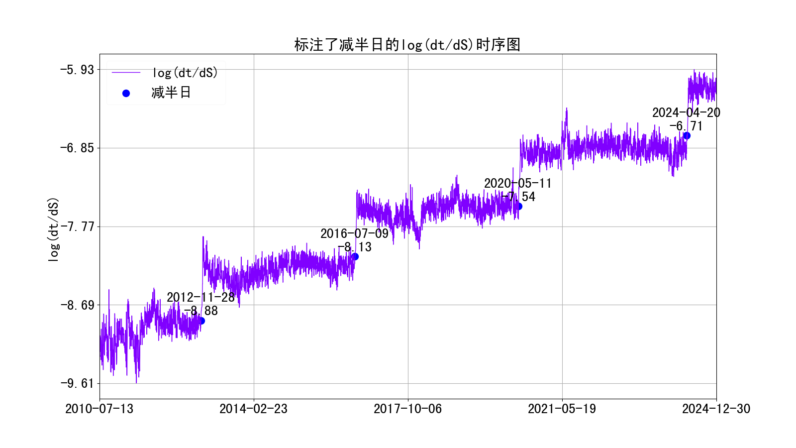 标注了减半日logtS时序图