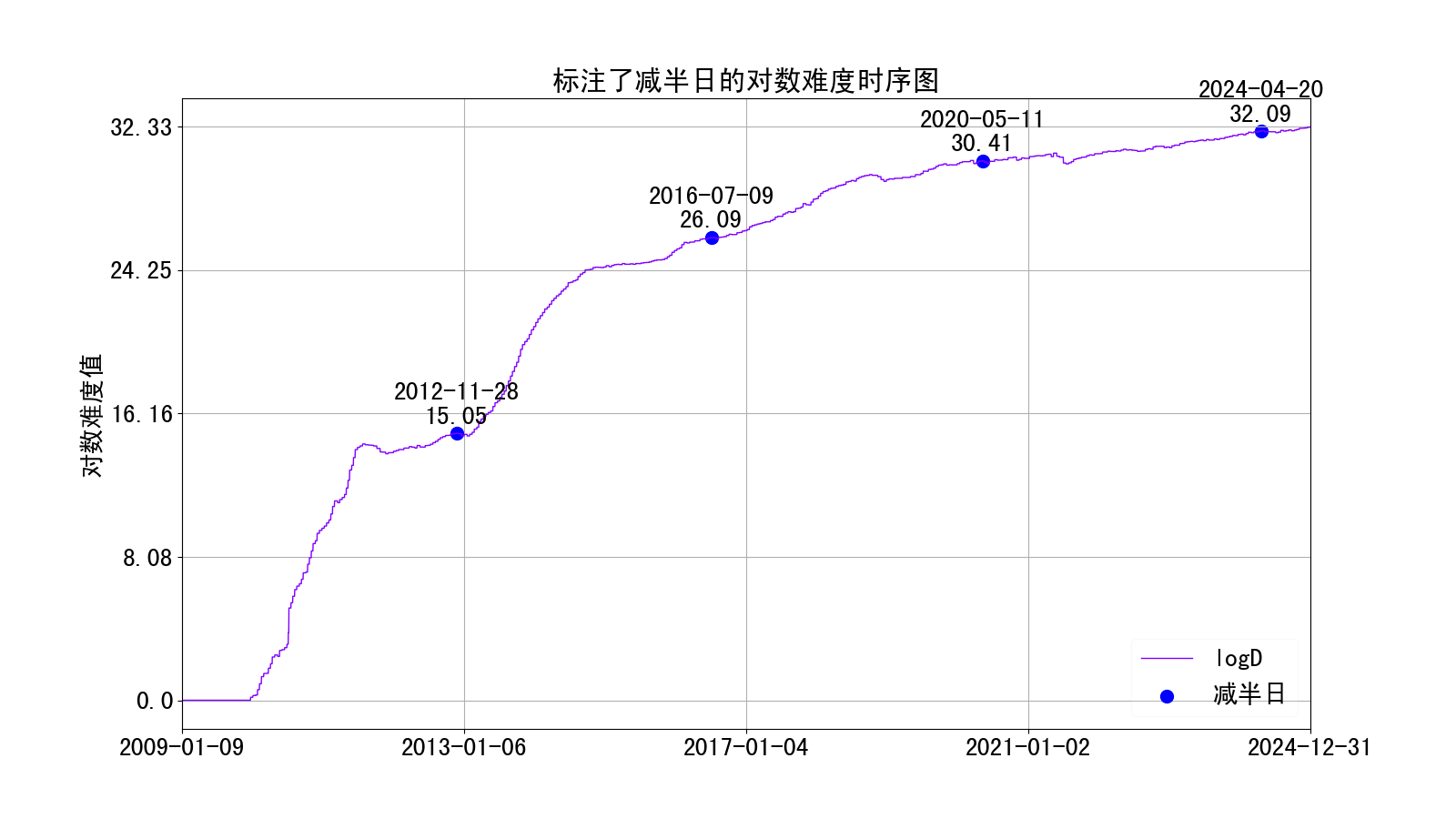 标注了减半日的对数难度时序图