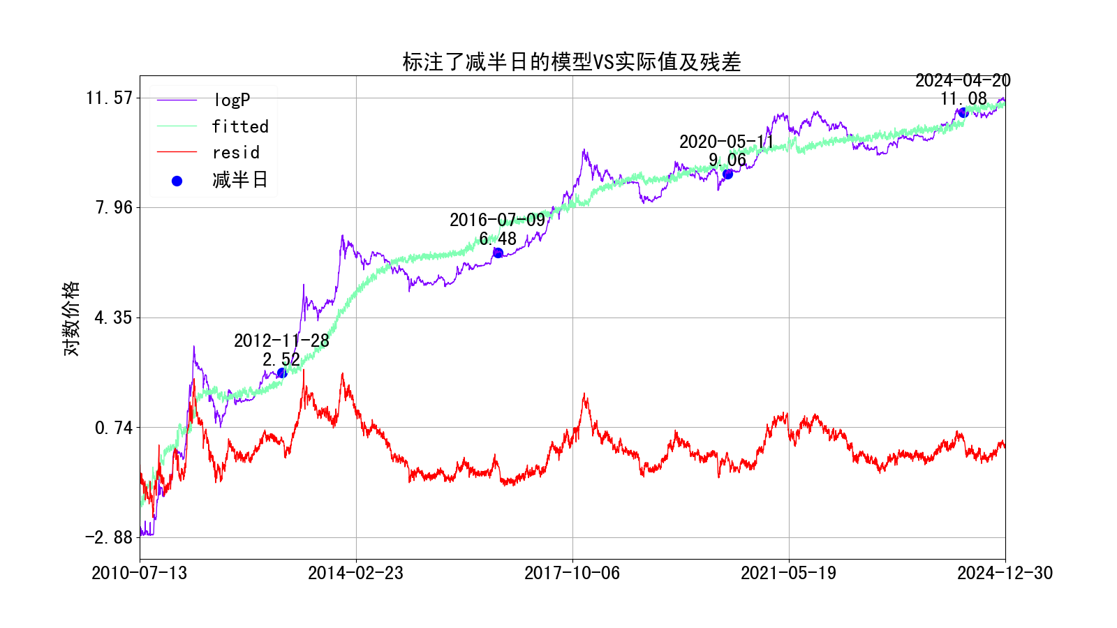 标注了减半日的模型值实际值及残差