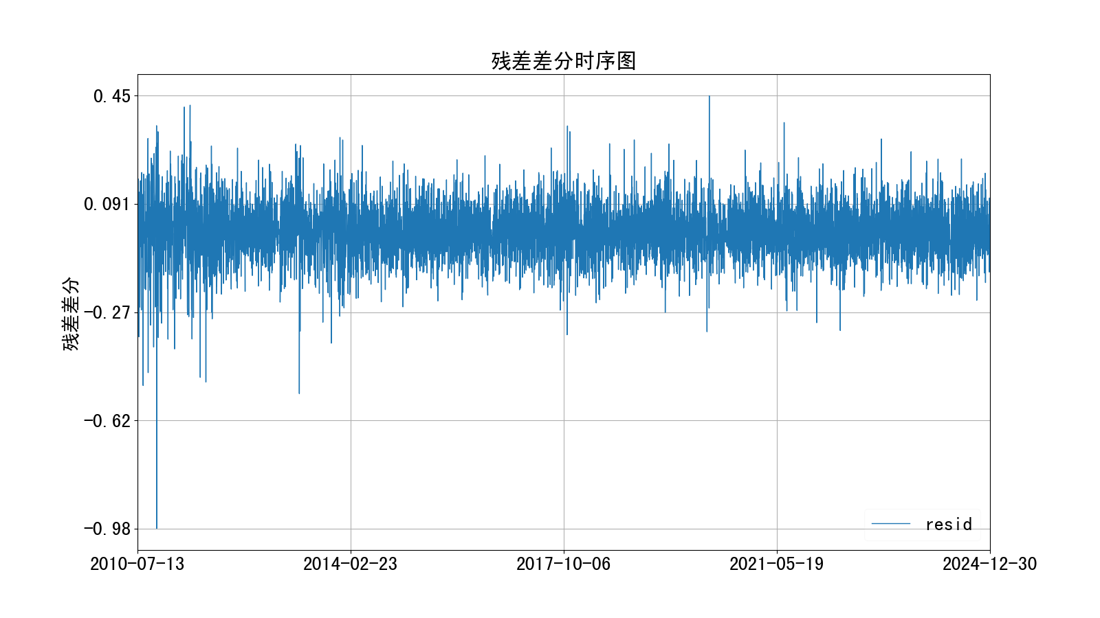 残差差分时序图